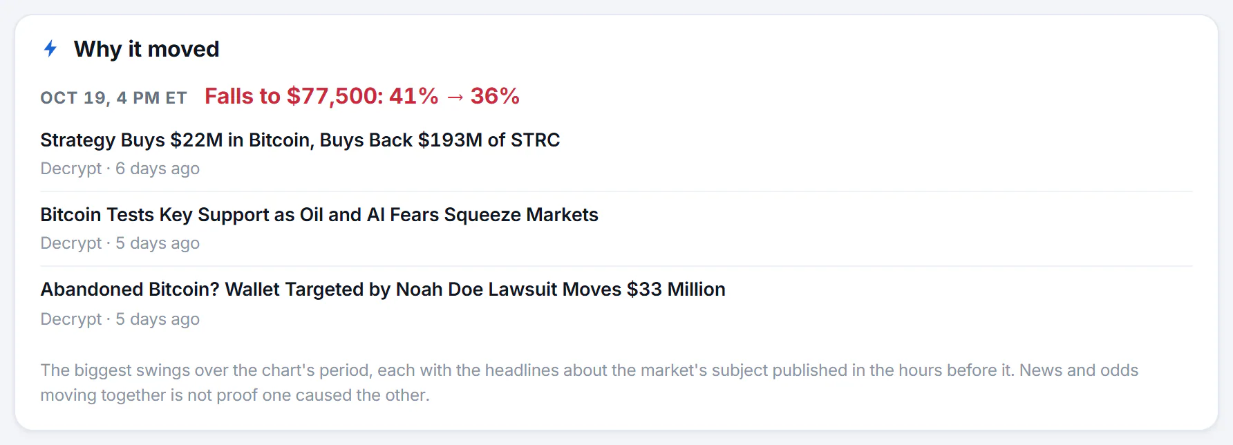 The Why it moved box of a market: the time of a big swing, how far the chance moved and the headlines published in the hours before it